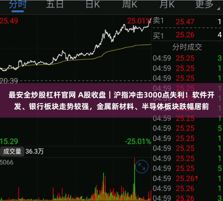最安全炒股杠杆官网 A股收盘｜沪指冲击3000点失利！软件开发、银行板块走势较强，金属新材料、半导体板块跌幅居前